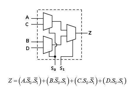 Fig.2.Implementation of 4:1 MUX using 2:1 MUXs
